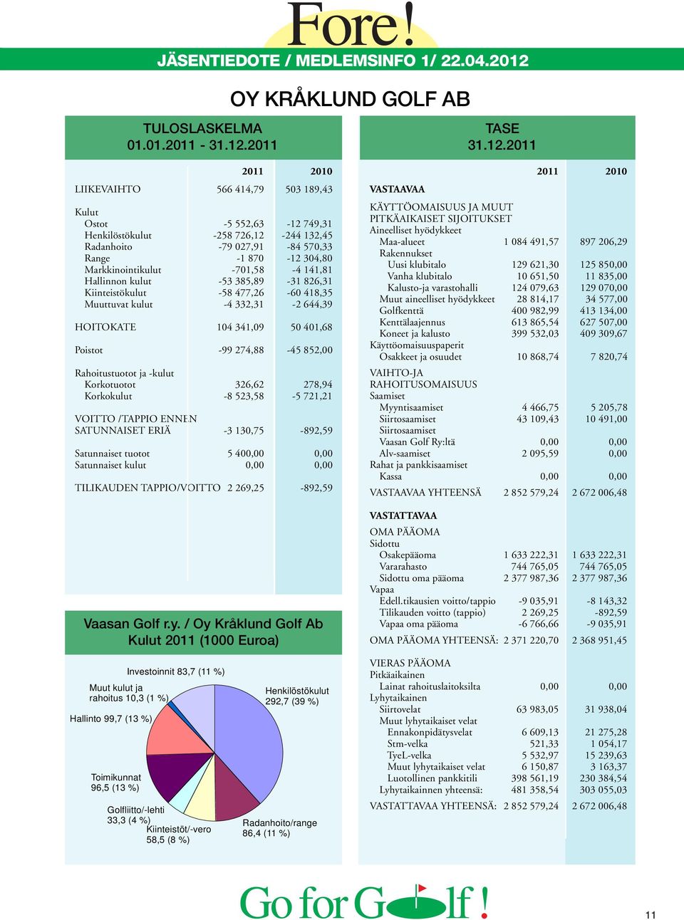 2011 2011 2010 LIIKEVAIHTO 566 414,79 503 189,43 Kulut Ostot -5 552,63-12 749,31 Henkilöstökulut -258 726,12-244 132,45 Radanhoito -79 027,91-84 570,33 Range -1 870-12 304,80 Markkinointikulut