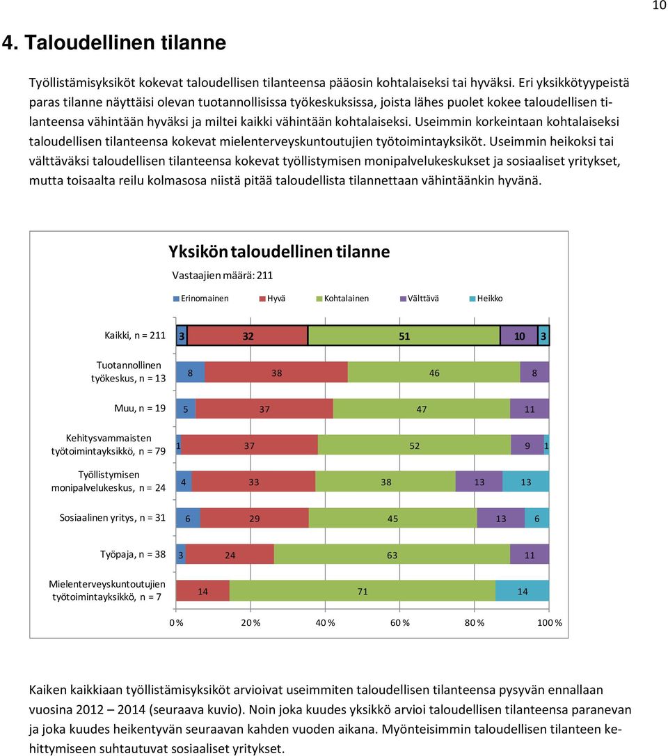 Useimmin korkeintaan kohtalaiseksi taloudellisen tilanteensa kokevat mielenterveyskuntoutujien työtoimintayksiköt.