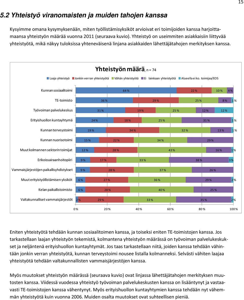 Yhteistyön määrä, n = 74 Laaja yhteistyö Jonkin verran yhteistyötä Vähän yhteistyötä Ei lainkaan yhteistyötä Alueella ei ko.