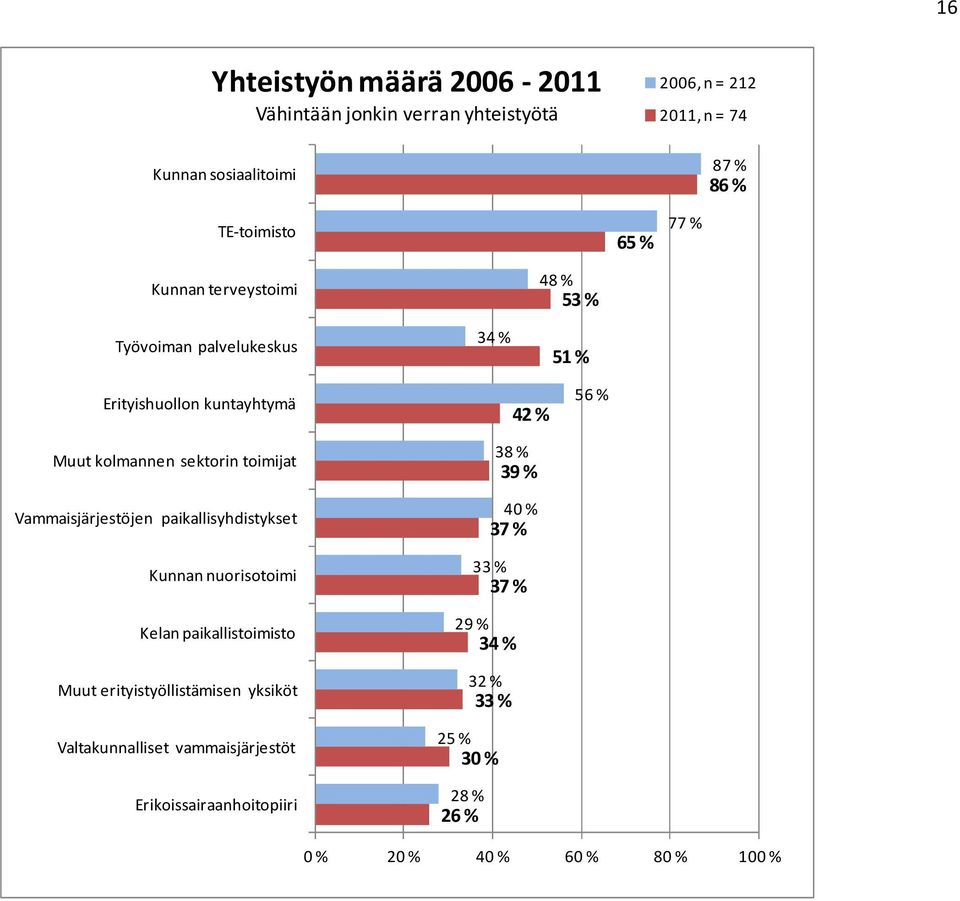 toimijat Vammaisjärjestöjen paikallisyhdistykset Kunnan nuorisotoimi Kelan paikallistoimisto Muut erityistyöllistämisen yksiköt