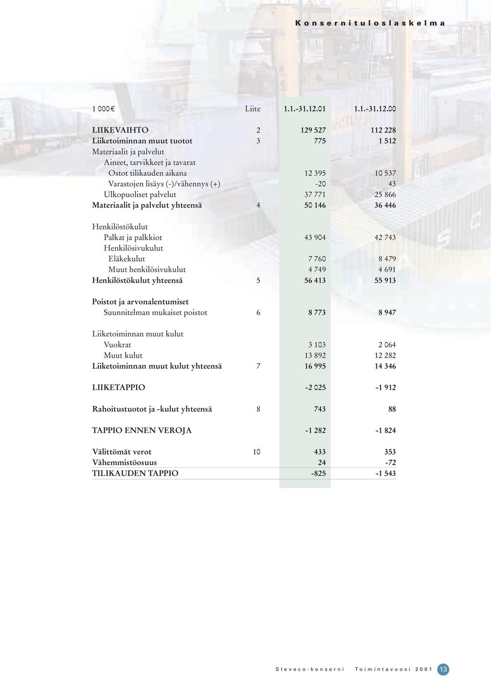 00 LIIKEVAIHTO 2 129 527 112 228 Liiketoiminnan muut tuotot 3 775 1 512 Materiaalit ja palvelut Aineet, tarvikkeet ja tavarat Ostot tilikauden aikana 12 395 10 537 Varastojen lisäys (-)/vähennys (+)