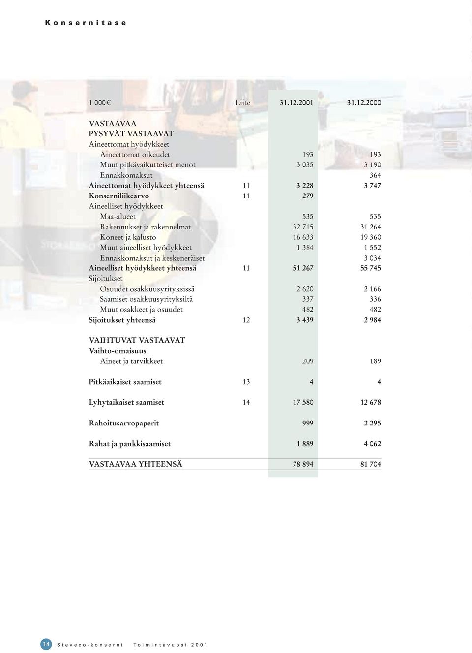 2000 VASTAAVAA PYSYVÄT VASTAAVAT Aineettomat hyödykkeet Aineettomat oikeudet 193 193 Muut pitkävaikutteiset menot 3 035 3 190 Ennakkomaksut 364 Aineettomat hyödykkeet yhteensä 11 3 228 3 747