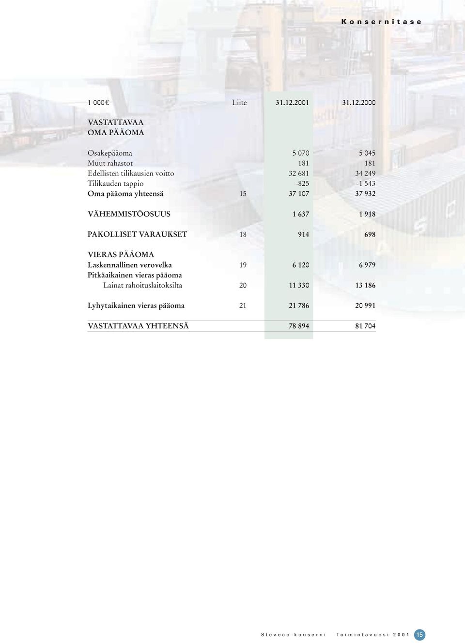 2000 VASTATTAVAA OMA PÄÄOMA Osakepääoma 5 070 5 045 Muut rahastot 181 181 Edellisten tilikausien voitto 32 681 34 249 Tilikauden