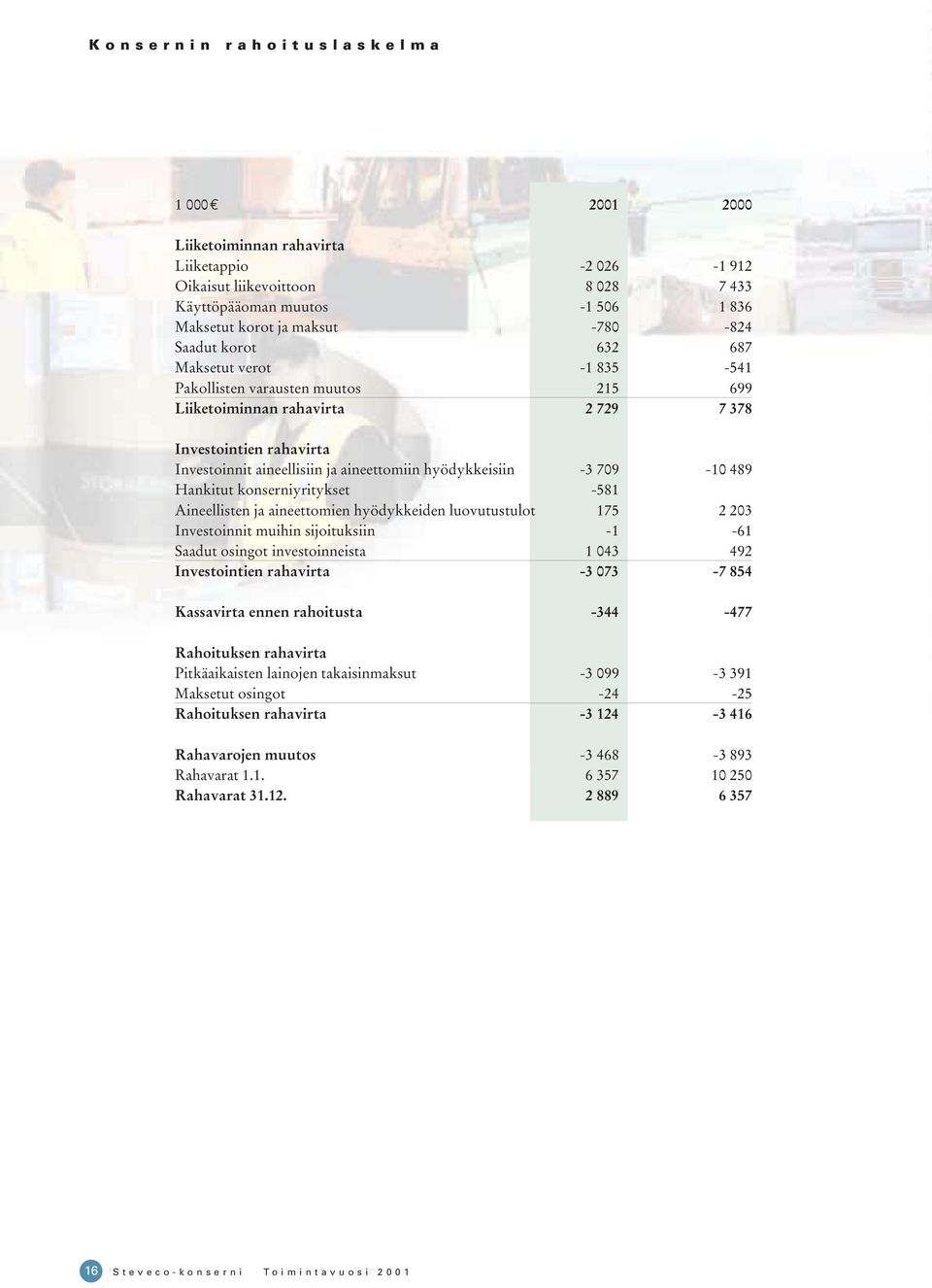 hyödykkeisiin -3 709-10 489 Hankitut konserniyritykset -581 Aineellisten ja aineettomien hyödykkeiden luovutustulot 175 2 203 Investoinnit muihin sijoituksiin -1-61 Saadut osingot investoinneista 1