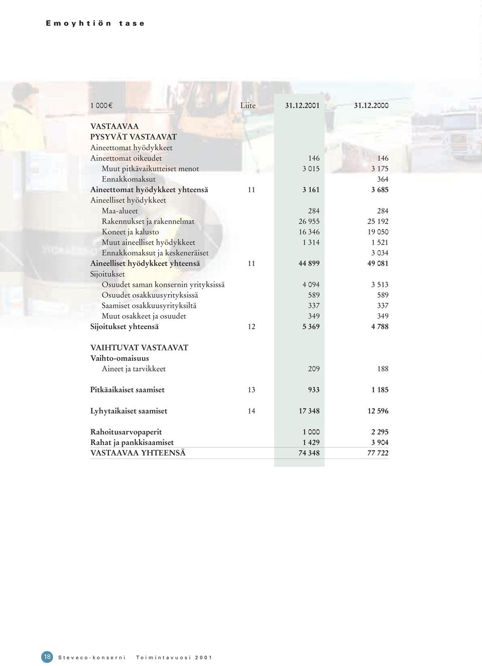 2000 VASTAAVAA PYSYVÄT VASTAAVAT Aineettomat hyödykkeet Aineettomat oikeudet 146 146 Muut pitkävaikutteiset menot 3 015 3 175 Ennakkomaksut 364 Aineettomat hyödykkeet yhteensä 11 3 161 3 685