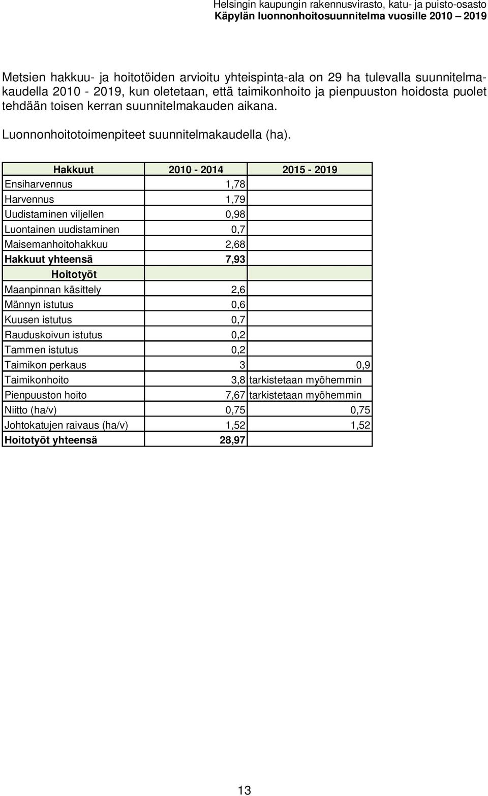 Hakkuut 2010-2014 2015-2019 Ensiharennus 1,78 Harennus 1,79 Uudistainen iljellen 0,98 Luontainen uudistainen 0,7 Maiseanhoitohakkuu 2,68 Hakkuut yhteensä 7,93 Hoitotyöt Maanpinnan käsittely 2,6