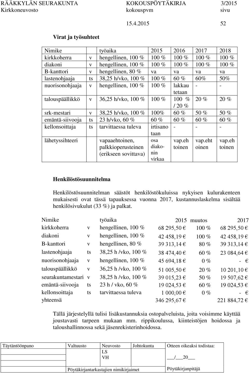 lastenohjaaja ts 38,25 h/vko, 100 % 100 % 60 % 60% 50% nuorisonohjaaja v hengellinen, 100 % 100 % lakkau - - tetaan talouspäällikkö v 36,25 h/vko, 100 % 100 % 100 % 20 % 20 % / 20 % srk-mestari v