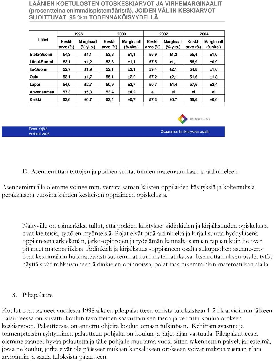 57,2 ±2,1 51,6 ±1,8 Lappi 54,0 ±2,7 50,9 ±3,7 50,7 ±4,4 57,6 ±2,4 Ahvenanmaa 57,3 ±5,3 53,4 ±4,2 ei ei ei ei Kaikki 53,6 ±0,7 53,4 ±0,7 57,3 ±0,7 55,6 ±0,6 2004 D.