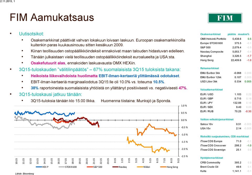 Tänään julkaistaan vielä teollisuuden ostopäällikköindeksit euroalueelta ja USA:sta. Osakefutuurit alas, ennakoiden laskuavausta OMX HEXiin.