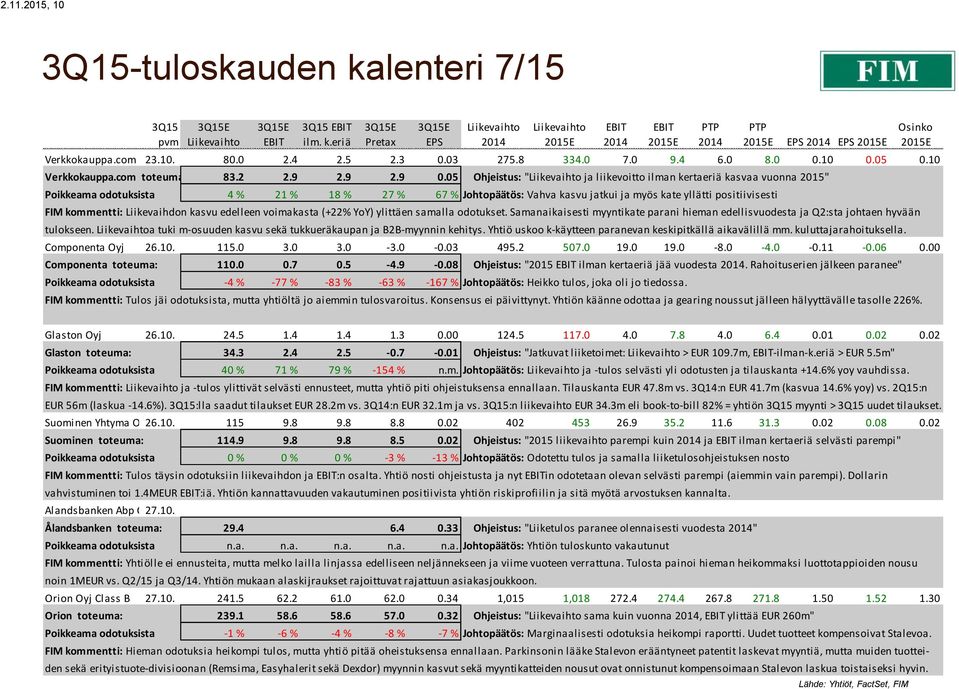 05 Ohjeistus: " ja liikevoitto ilman kertaeriä kasvaa vuonna 2015" Poikkeama odotuksista 4 % 21 % 18 % 27 % 67 % Johtopäätös: Vahva kasvu jatkui ja myös kate yllätti positiivisesti FIM kommentti: