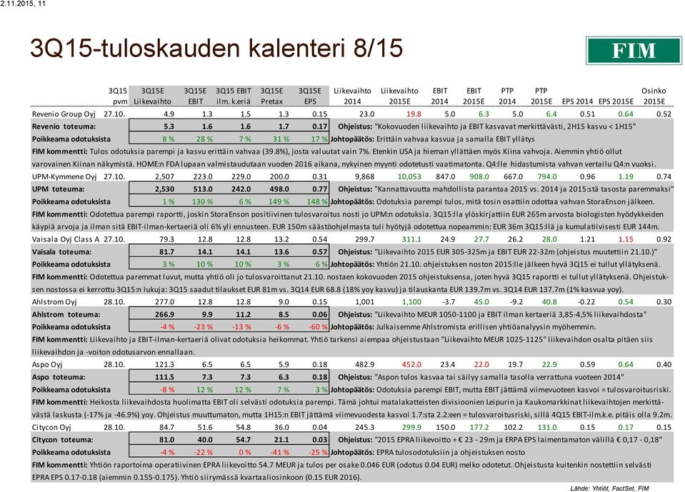 17 Ohjeistus: "Kokovuoden liikevaihto ja kasvavat merkittävästi, 2H15 kasvu < 1H15" Poikkeama odotuksista 8 % 28 % 7 % 31 % 17 % Johtopäätös: Erittäin vahvaa kasvua ja samalla yllätys FIM kommentti: