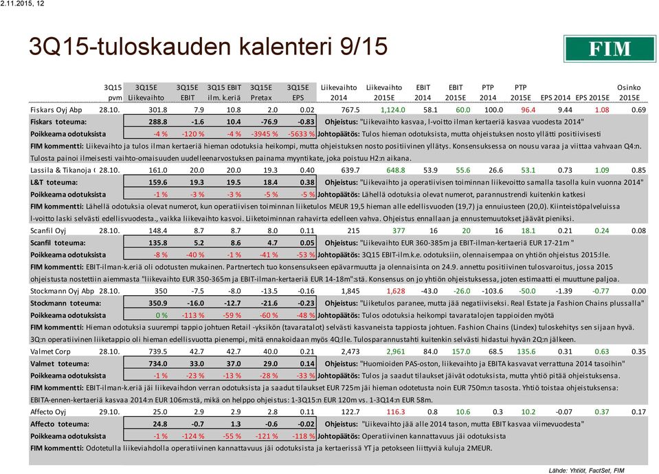 83 Ohjeistus: " kasvaa, l-voitto ilman kertaeriä kasvaa vuodesta " Poikkeama odotuksista -4 % -120 % -4 % -3945 % -5633 % Johtopäätös: Tulos hieman odotuksista, mutta ohjeistuksen nosto yllätti