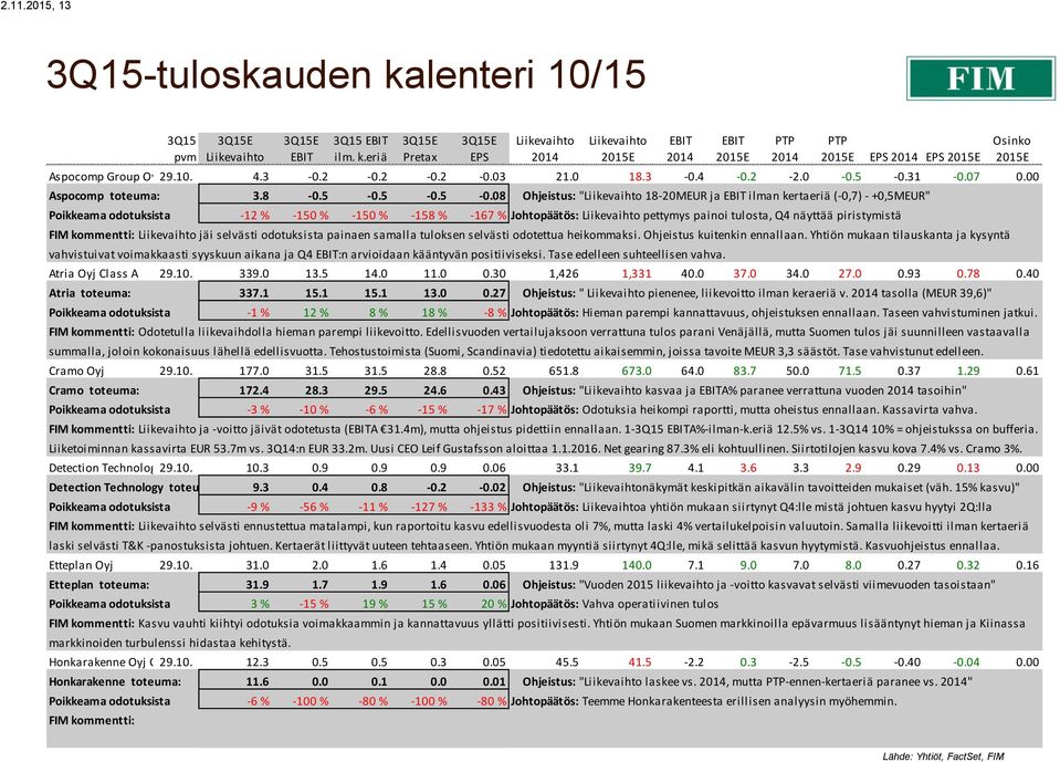 5-0.5-0.08 Ohjeistus: " 18-20MEUR ja ilman kertaeriä (-0,7) - +0,5MEUR" Poikkeama odotuksista -12 % -150 % -150 % -158 % -167 % Johtopäätös: pettymys painoi tulosta, Q4 näyttää piristymistä FIM