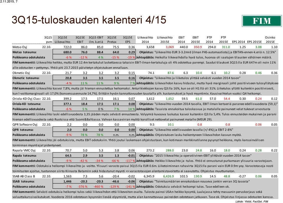 5%" Poikkeama odotuksista -6 % -12 % 4 % -15 % -19 % Johtopäätös: Heikolla liikevaihdolla hyvä tulos, huonoa oli saatujen tilausten vähäinen määrä. FIM kommentti: heikko, mutta EUR 12.