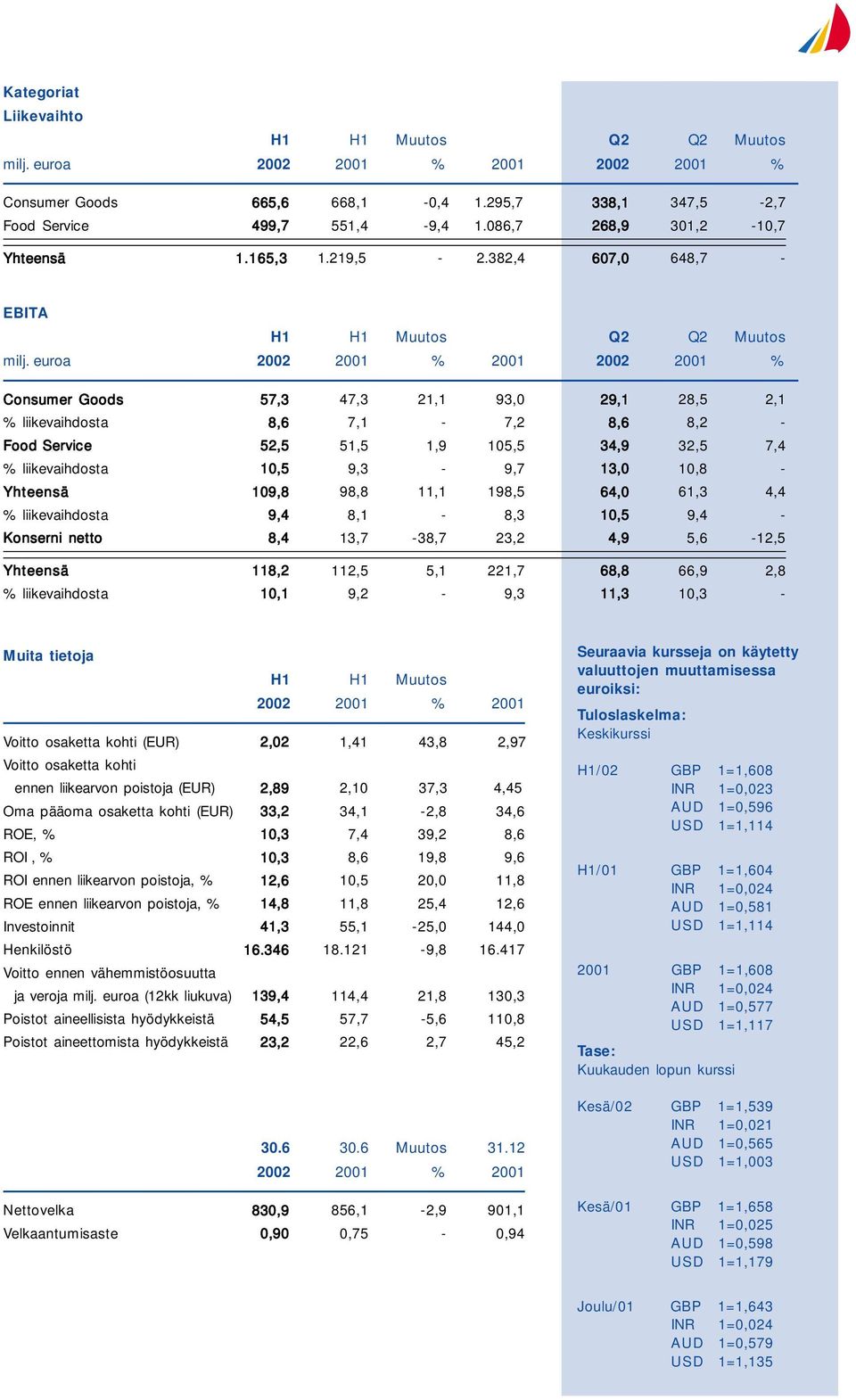 10,8 - Yhteensä 109,8 98,8 11,1 198,5 64,0 61,3 4,4 % liikevaihdosta 9,4 8,1-8,3 10,5 9,4 - Konserni netto 8,4 13,7-38,7 23,2 4,9 5,6-12,5 Yhteensä 118,2 112,5 5,1 221,7 68,8 66,9 2,8 %