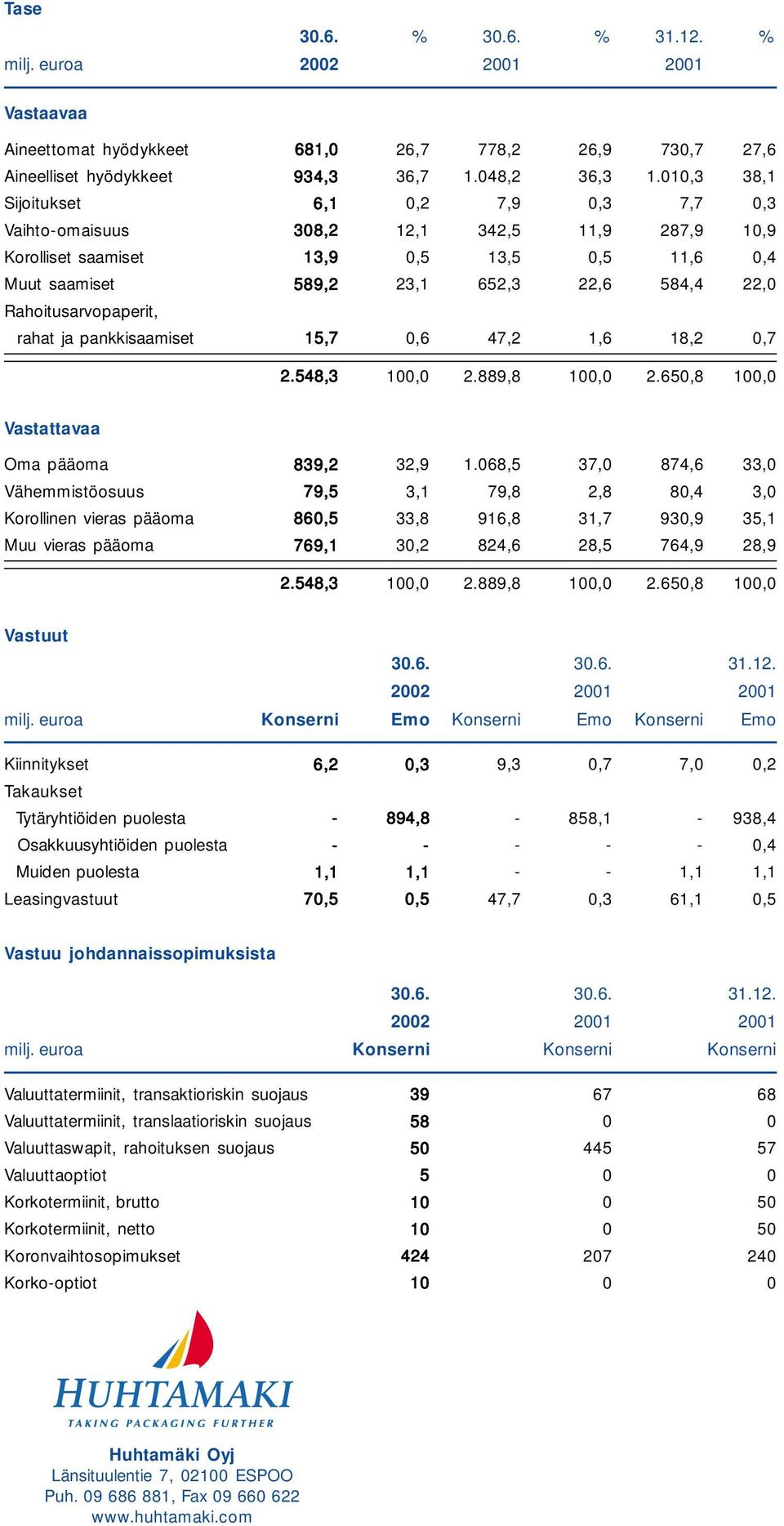 Rahoitusarvopaperit, rahat ja pankkisaamiset 15,7 0,6 47,2 1,6 18,2 0,7 2.548,3 100,0 2.889,8 100,0 2.650,8 100,0 Vastattavaa Oma pääoma 839,2 32,9 1.