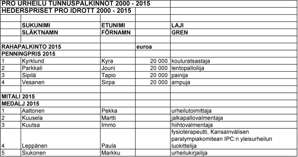 Sirpa 20 000 ampuja MITALI 2015 MEDALJ 2015 1 Aaltonen Pekka urheilutoimittaja 2 Kuusela Martti jalkapallovalmentaja 3 Kuutsa Immo