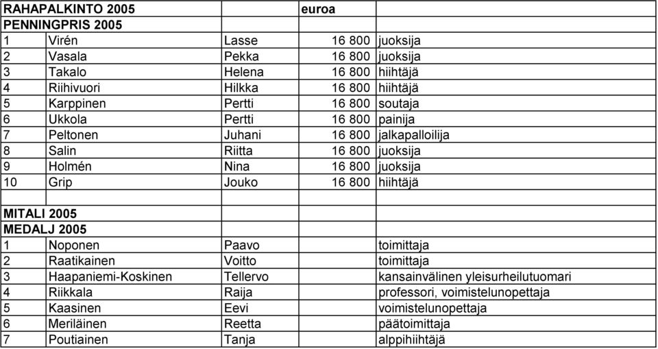 10 Grip Jouko 16 800 hiihtäjä MITALI 2005 MEDALJ 2005 1 Noponen Paavo toimittaja 2 Raatikainen Voitto toimittaja 3 Haapaniemi-Koskinen Tellervo kansainvälinen