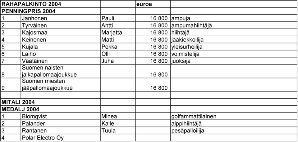 Väätäinen Juha 16 800 juoksija 8 Suomen naisten jalkapallomaajoukkue 16 800 9 Suomen miesten jääpallomaajoukkue 16 800 MITALI