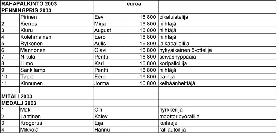 seiväshyppääjä 8 Liimo Kari 16 800 koripalloilija 9 Sankilampi Pentti 16 800 hiihtäjä 10 Tapio Eero 16 800 painija 11 Kinnunen Jorma 16 800