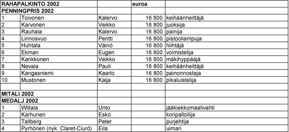 mäkihyppääjä 8 Nevala Pauli 16 800 keihäänheittäjä 9 Kangasniemi Kaarlo 16 800 painonnostaja 10 Mustonen Kaija 16 800 pikaluistelija MITALI