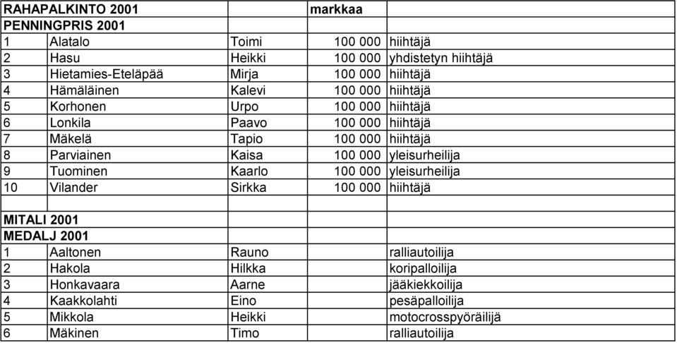 Kaisa 100 000 yleisurheilija 9 Tuominen Kaarlo 100 000 yleisurheilija 10 Vilander Sirkka 100 000 hiihtäjä MITALI 2001 MEDALJ 2001 1 Aaltonen Rauno