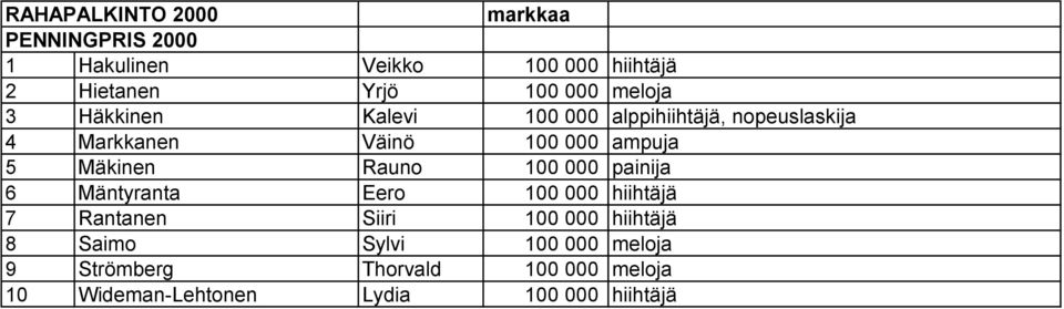 Mäkinen Rauno 100 000 painija 6 Mäntyranta Eero 100 000 hiihtäjä 7 Rantanen Siiri 100 000 hiihtäjä 8