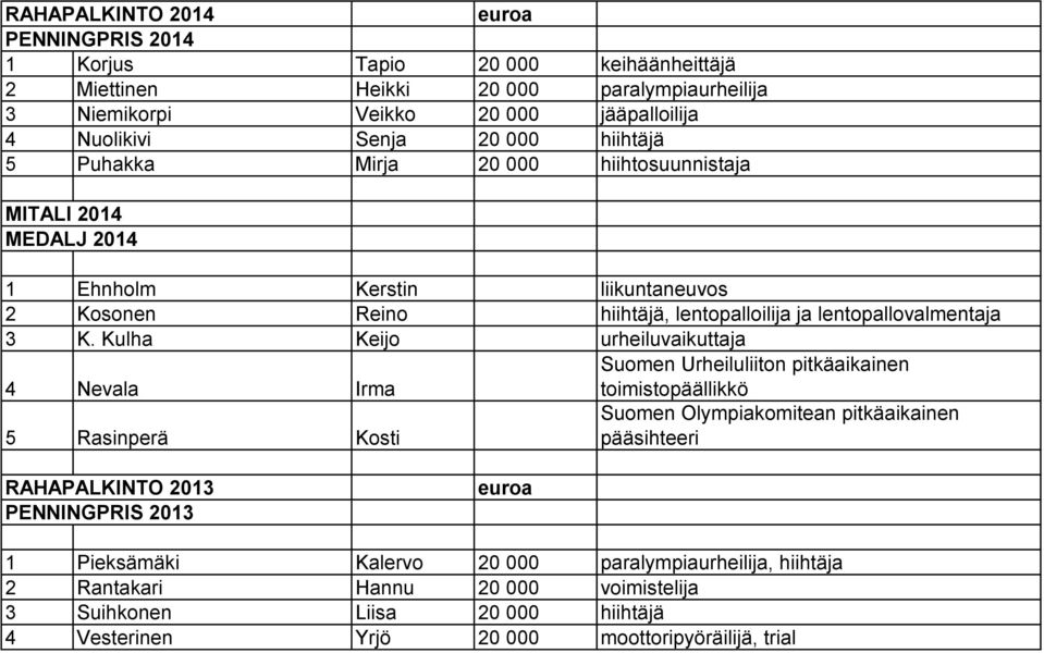 Kulha Keijo urheiluvaikuttaja 4 Nevala Irma Suomen Urheiluliiton pitkäaikainen toimistopäällikkö 5 Rasinperä Kosti Suomen Olympiakomitean pitkäaikainen pääsihteeri RAHAPALKINTO 2013