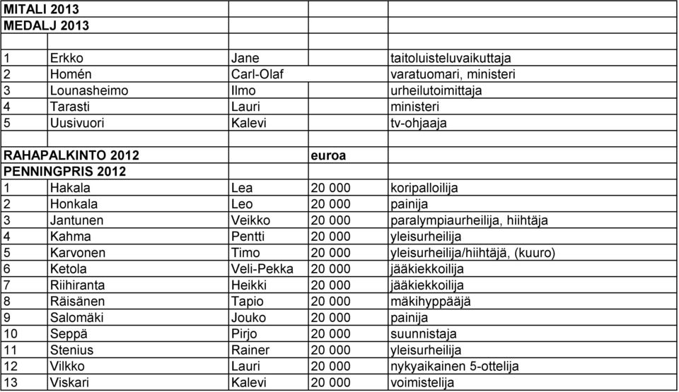 yleisurheilija 5 Karvonen Timo 20 000 yleisurheilija/hiihtäjä, (kuuro) 6 Ketola Veli-Pekka 20 000 jääkiekkoilija 7 Riihiranta Heikki 20 000 jääkiekkoilija 8 Räisänen Tapio 20 000