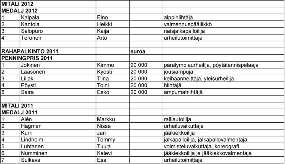 Toini 20 000 hiihtäjä 5 Saira Esko 20 000 ampumahiihtäjä MITALI 2011 MEDALJ 2011 1 Alén Markku ralliautoilija 2 Hagman Nisse urheiluvaikuttaja 3 Kurri Jari jääkiekkoilija 4