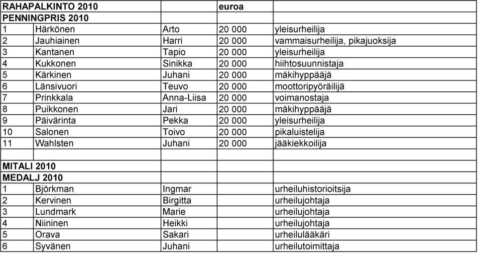 000 mäkihyppääjä 9 Päivärinta Pekka 20 000 yleisurheilija 10 Salonen Toivo 20 000 pikaluistelija 11 Wahlsten Juhani 20 000 jääkiekkoilija MITALI 2010 MEDALJ 2010 1 Björkman Ingmar