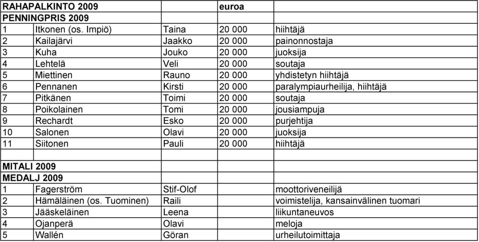 hiihtäjä 6 Pennanen Kirsti 20 000 paralympiaurheilija, hiihtäjä 7 Pitkänen Toimi 20 000 soutaja 8 Poikolainen Tomi 20 000 jousiampuja 9 Rechardt Esko 20 000 purjehtija