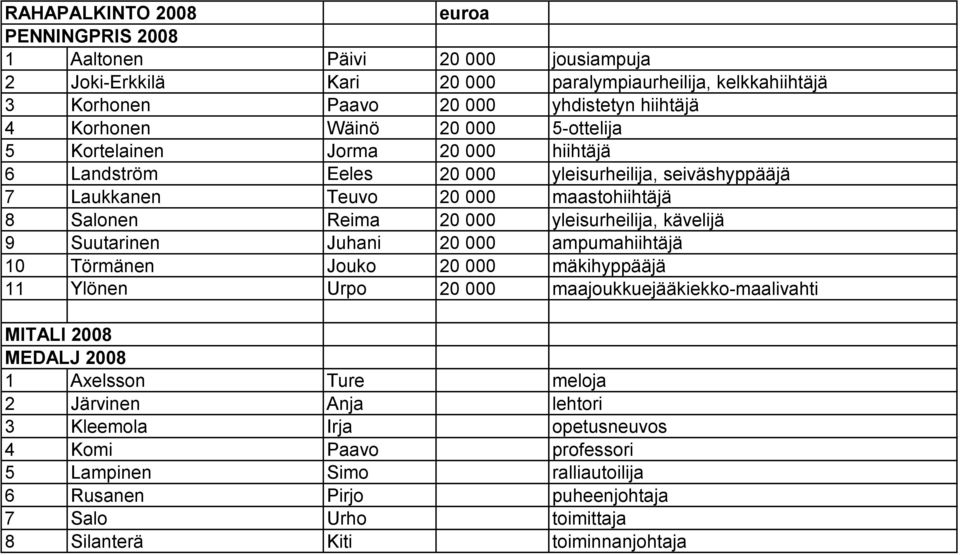 yleisurheilija, kävelijä 9 Suutarinen Juhani 20 000 ampumahiihtäjä 10 Törmänen Jouko 20 000 mäkihyppääjä 11 Ylönen Urpo 20 000 maajoukkuejääkiekko-maalivahti MITALI 2008 MEDALJ 2008 1