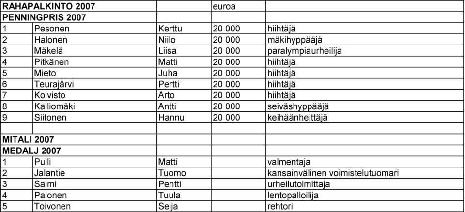 000 hiihtäjä 8 Kalliomäki Antti 20 000 seiväshyppääjä 9 Siitonen Hannu 20 000 keihäänheittäjä MITALI 2007 MEDALJ 2007 1 Pulli Matti