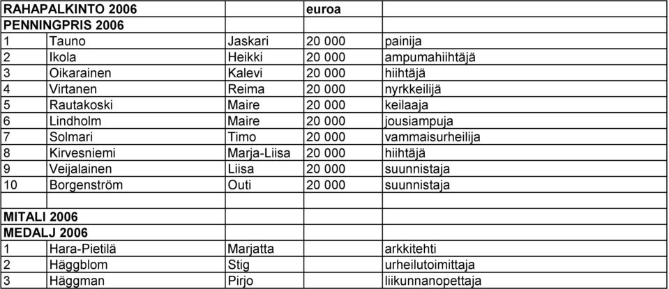 20 000 vammaisurheilija 8 Kirvesniemi Marja-Liisa 20 000 hiihtäjä 9 Veijalainen Liisa 20 000 suunnistaja 10 Borgenström Outi 20 000