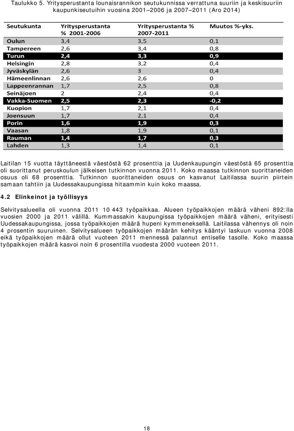 ja Uudenkaupungin väestöstä 65 prosenttia oli suorittanut peruskoulun jälkeisen tutkinnon vuonna 2011. Koko maassa tutkinnon suorittaneiden osuus oli 68 prosenttia.