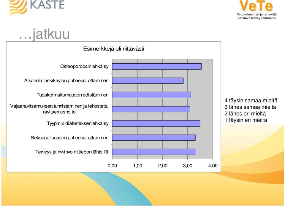 2 diabeteksen ehkäisy 4 täysin samaa mieltä 3 lähes samaa mieltä 2 lähes eri mieltä 1 täysin eri