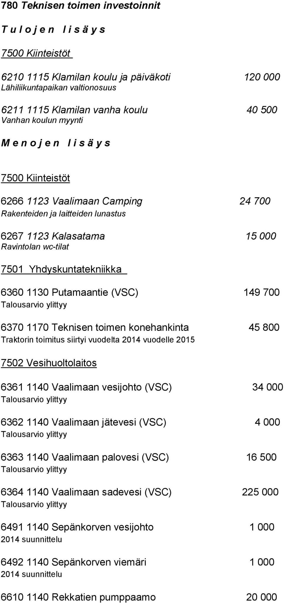 6360 1130 Putamaantie (VSC) 149 700 6370 1170 Teknisen toimen konehankinta 45 800 Traktorin toimitus siirtyi vuodelta 2014 vuodelle 2015 7502 Vesihuoltolaitos 6361 1140 Vaalimaan vesijohto (VSC) 34