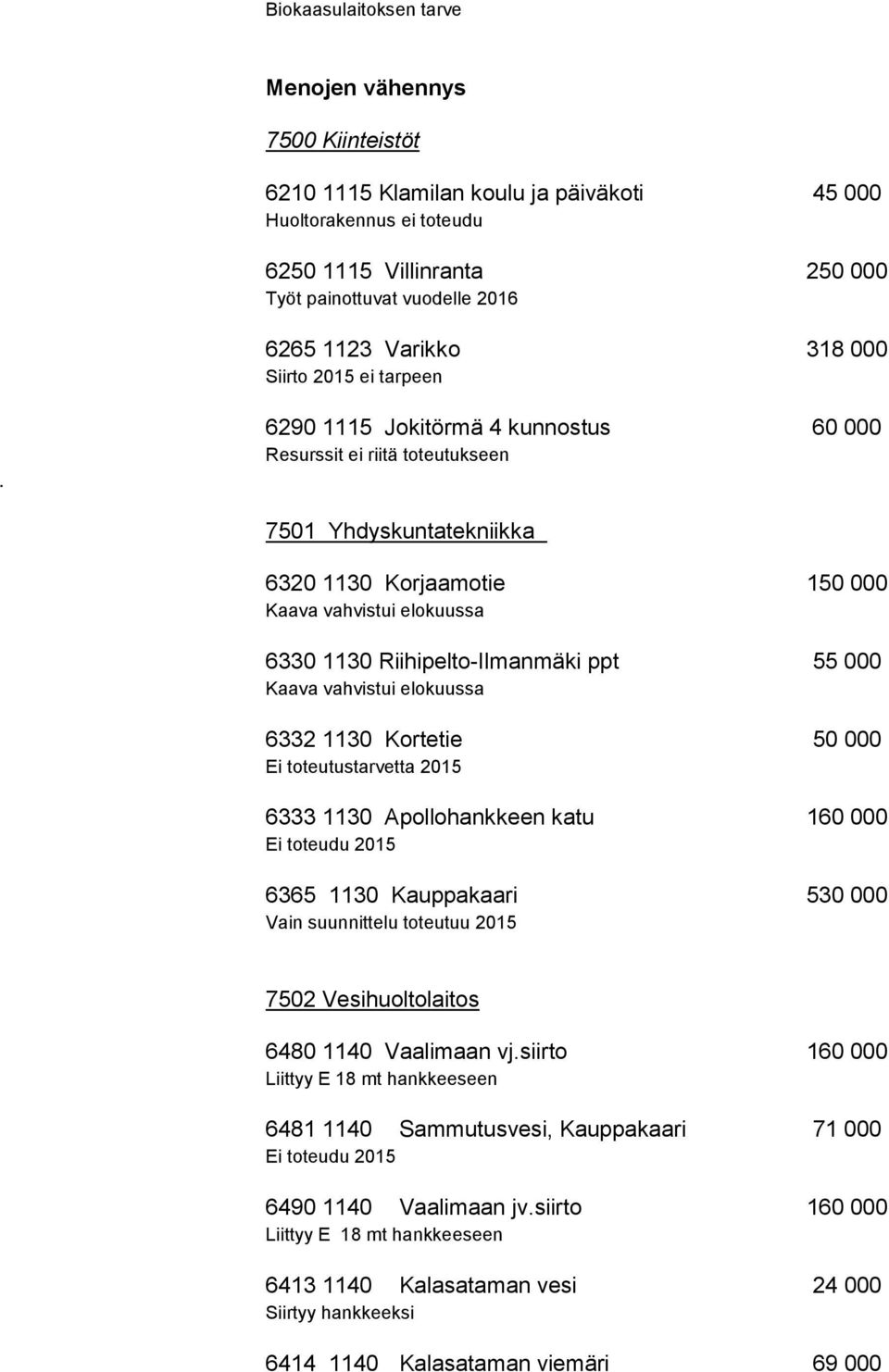 6290 1115 Jokitörmä 4 kunnostus 60 000 Resurssit ei riitä toteutukseen 7501 Yhdyskuntatekniikka 6320 1130 Korjaamotie 150 000 Kaava vahvistui elokuussa 6330 1130 Riihipelto-Ilmanmäki ppt 55 000 Kaava