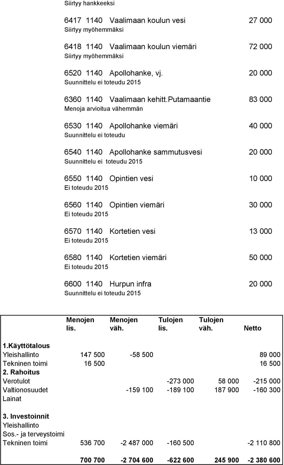 putamaantie 83 000 Menoja arvioitua vähemmän 6530 1140 Apollohanke viemäri 40 000 Suunnittelu ei toteudu 6540 1140 Apollohanke sammutusvesi 20 000 Suunnittelu ei toteudu 2015 6550 1140 Opintien vesi