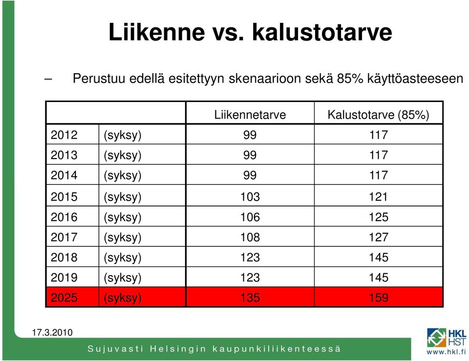 Liikennetarve Kalustotarve (85%) 2012 (syksy) 99 117 2013 (syksy) 99 117