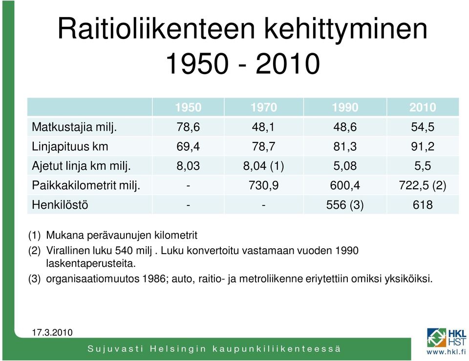 8,03 8,04 (1) 5,08 5,5 Paikkakilometrit milj.