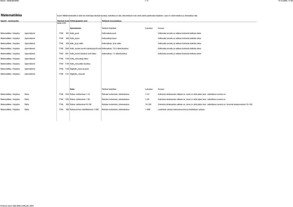 Tekniset koodittehtäväpaketin nimi folder id ID Tehtävän kuvaustietoa Ajanmääreet Tehtävä harjoittaa Lukualue Kuvaus Matematiikka Harjoitus Ajanmääreet 7748 951 Kello_puoli Kellonaikoja:puoli