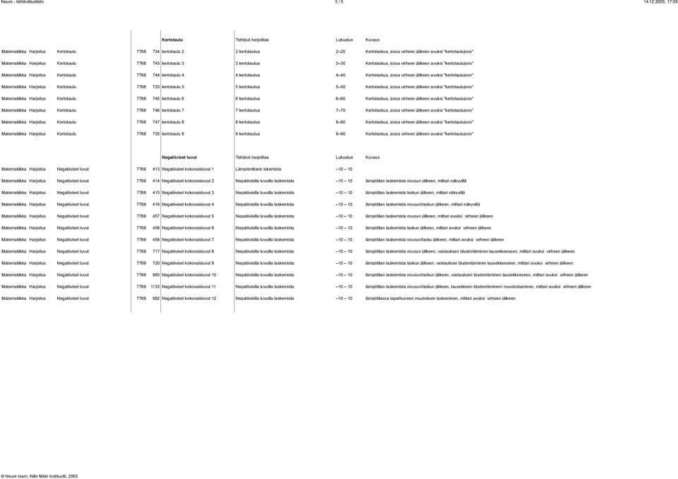 Matematiikka Harjoitus Kertotaulu 7768 743 kertotaulu 3 3 kertotaulua 3 30 Kertolaskua, jossa virheen jälkeen avuksi "kertotaulujono" Matematiikka Harjoitus Kertotaulu 7768 744 kertotaulu 4 4