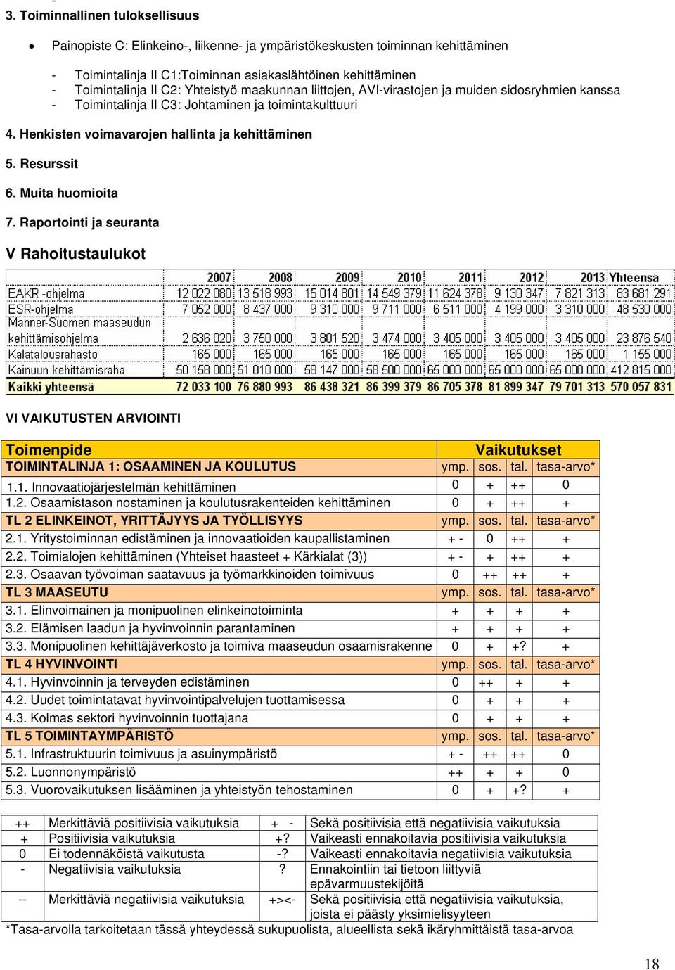 Resurssit 6. Muita huomioita 7. Raportointi ja seuranta V Rahoitustaulukot VI VAIKUTUSTEN ARVIOINTI Toimenpide Vaikutukset TOIMINTALINJA 1: OSAAMINEN JA KOULUTUS ymp. sos. tal. tasa-arvo* 1.1. Innovaatiojärjestelmän kehittäminen 0 + ++ 0 1.