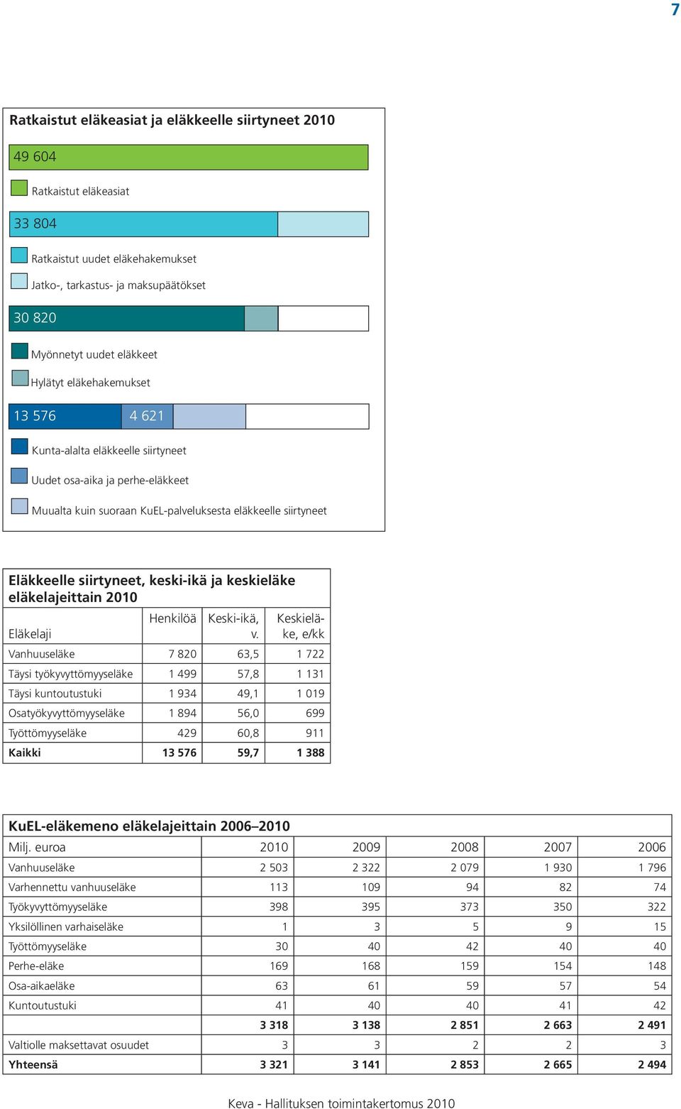 keskieläke eläkelajeittain 2010 Henkilöä Keski-ikä, Keskieläke, Eläkelaji v.