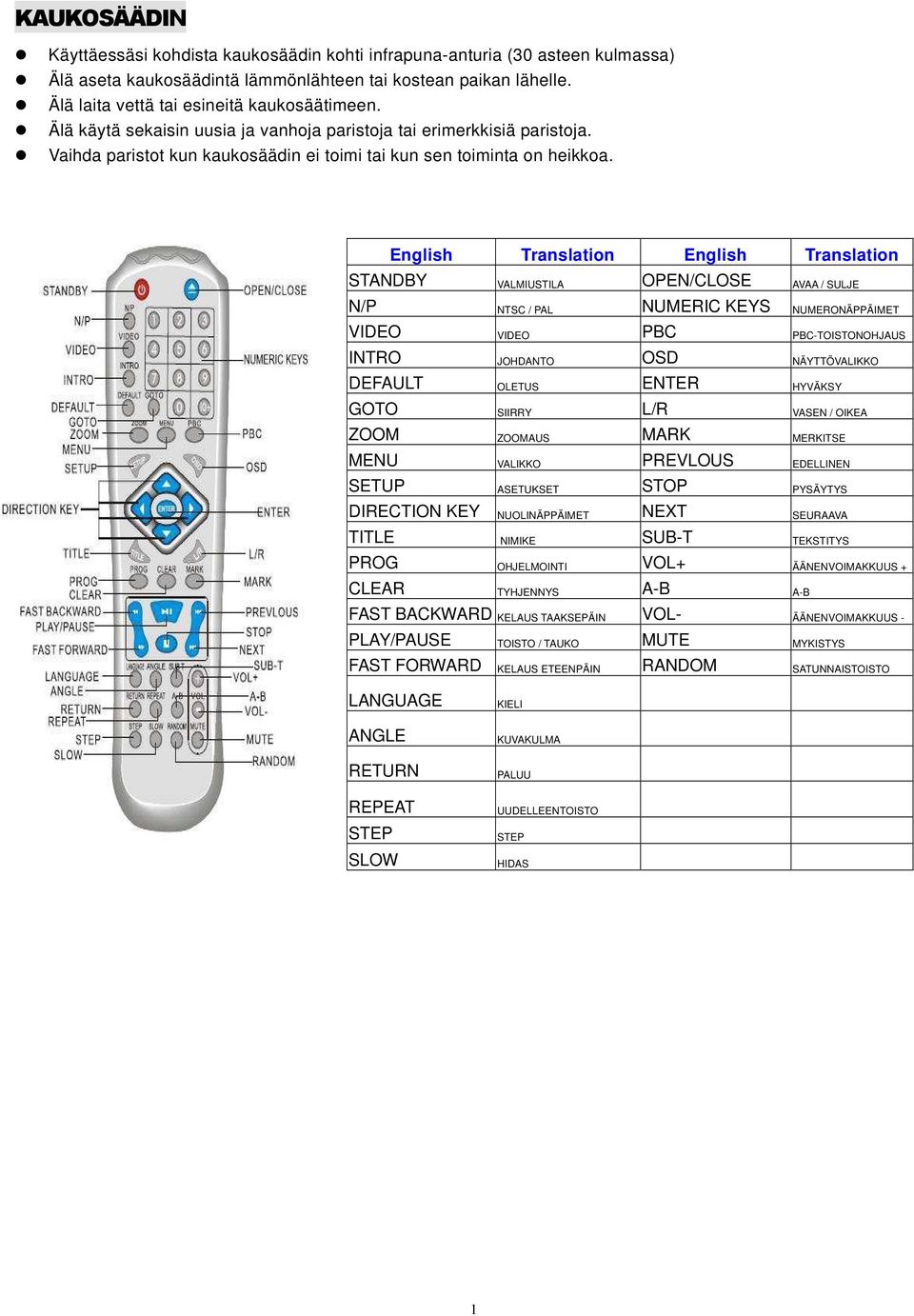 English Translation English Translation STANDBY VALMIUSTILA OPEN/CLOSE AVAA / SULJE N/P NTSC / PAL NUMERIC KEYS NUMERONÄPPÄIMET VIDEO VIDEO PBC PBC-TOISTONOHJAUS INTRO JOHDANTO OSD NÄYTTÖVALIKKO