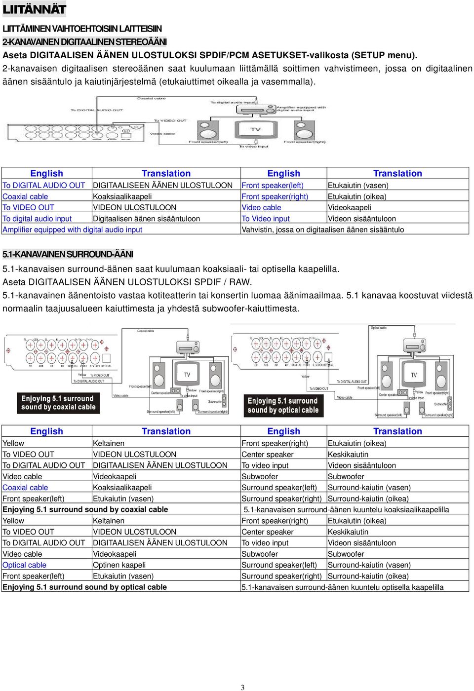 English Translation English Translation To DIGITAL AUDIO OUT DIGITAALISEEN ÄÄNEN ULOSTULOON Front speaker(left) Etukaiutin (vasen) Coaxial cable Koaksiaalikaapeli Front speaker(right) Etukaiutin