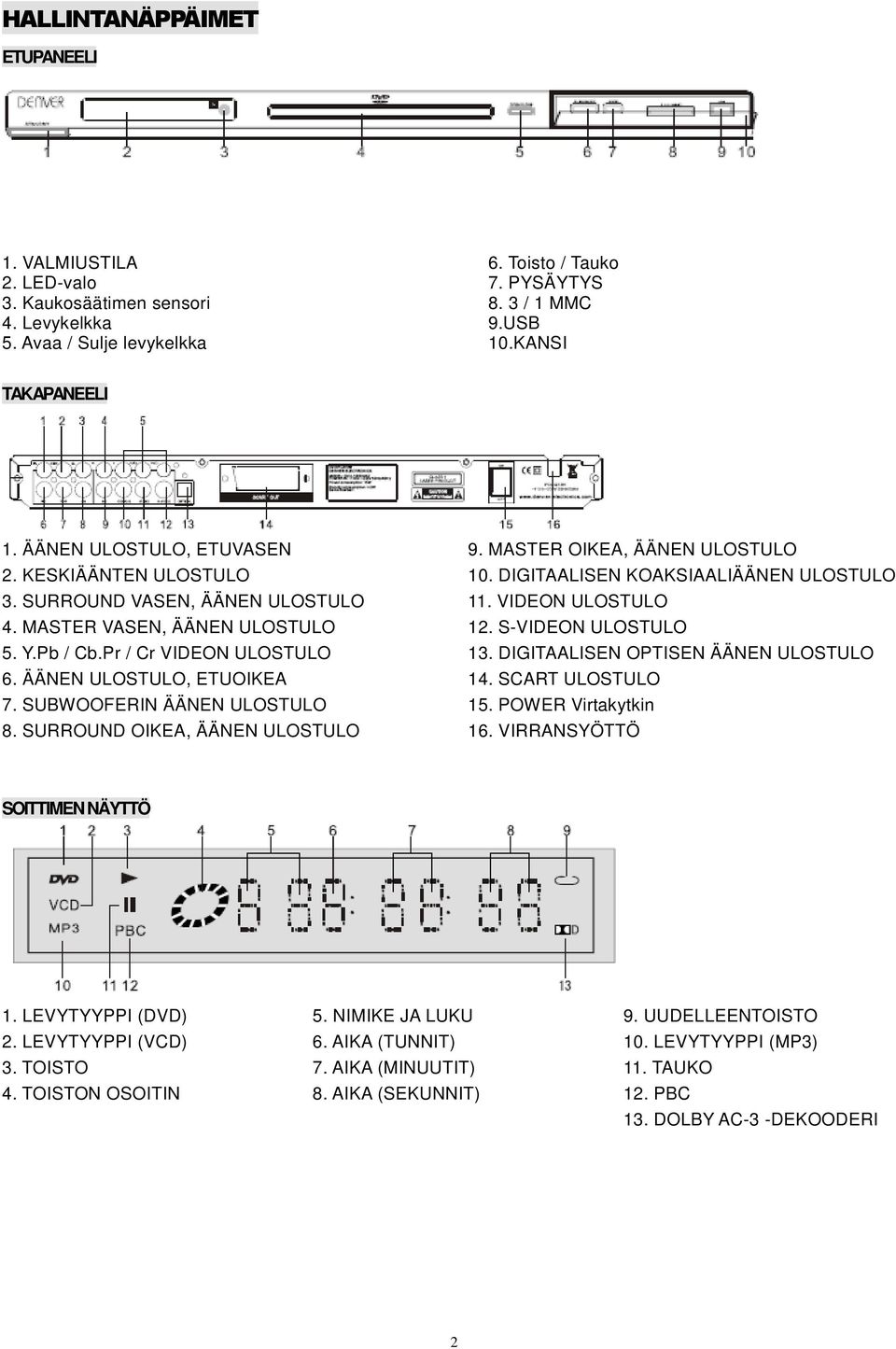 SUBWOOFERIN ÄÄNEN ULOSTULO 8. SURROUND OIKEA, ÄÄNEN ULOSTULO 9. MASTER OIKEA, ÄÄNEN ULOSTULO 10. DIGITAALISEN KOAKSIAALIÄÄNEN ULOSTULO 11. VIDEON ULOSTULO 12. S-VIDEON ULOSTULO 13.