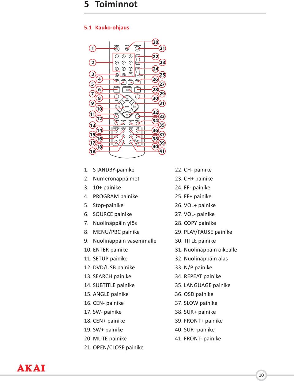 SUBTITLE painike 15. ANGLE painike 16. CEN- painike 17. SW- painike 18. CEN+ painike 19. SW+ painike 20. MUTE painike 21. OPEN/CLOSE painike 22. CH- painike 23. CH+ painike 24. FF- painike 25.